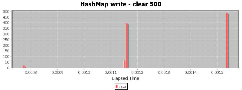 HashMap write - clear 500